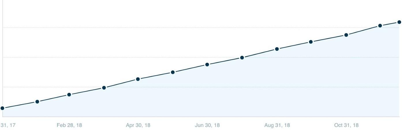 Ahrefs growth