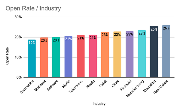 HubSport open rate graph