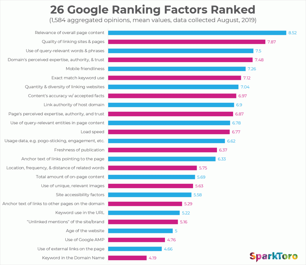 Google Ranking factors infographic