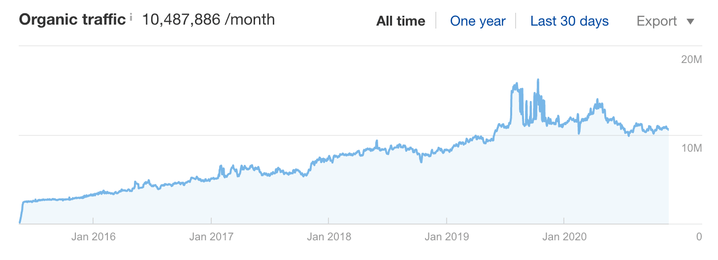 Nerdwallet organic traffic growth