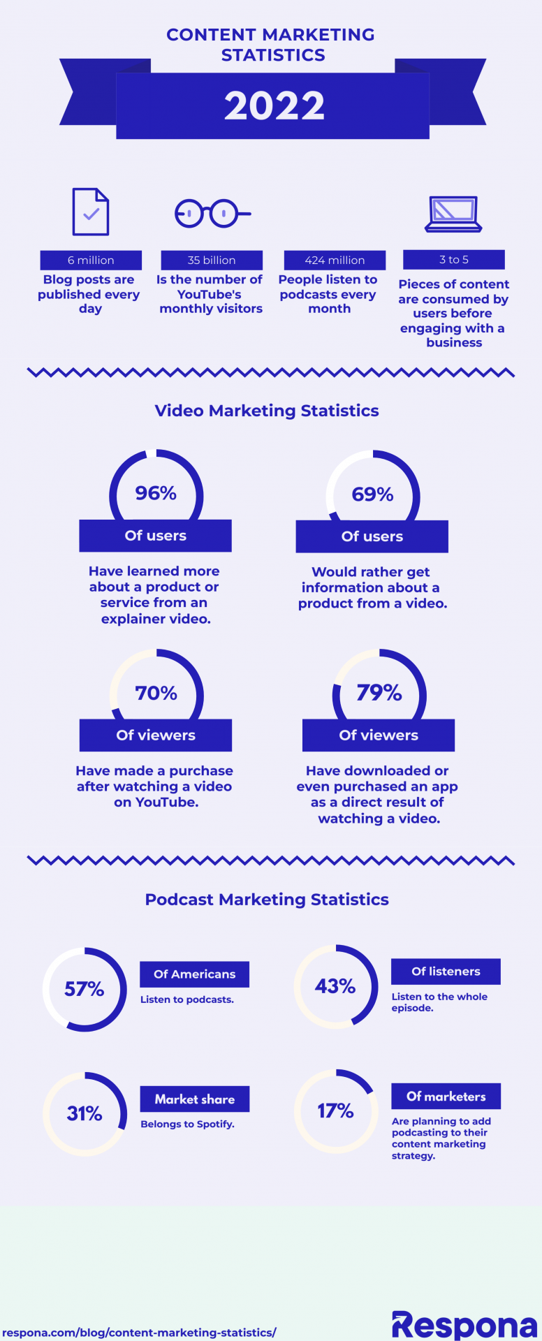 80 Content Marketing Statistics For 2024