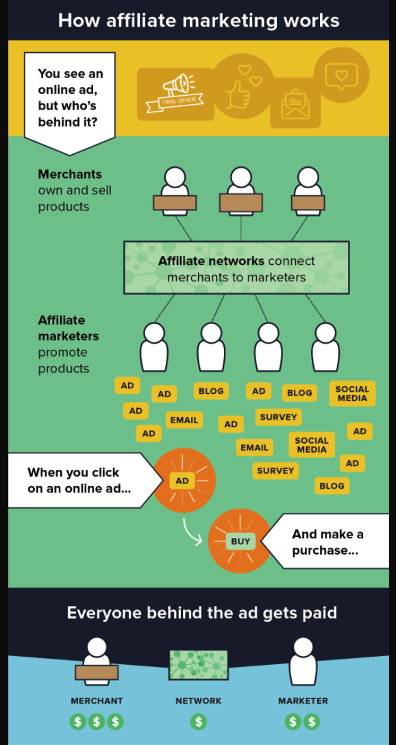 Process of affiliate marketing