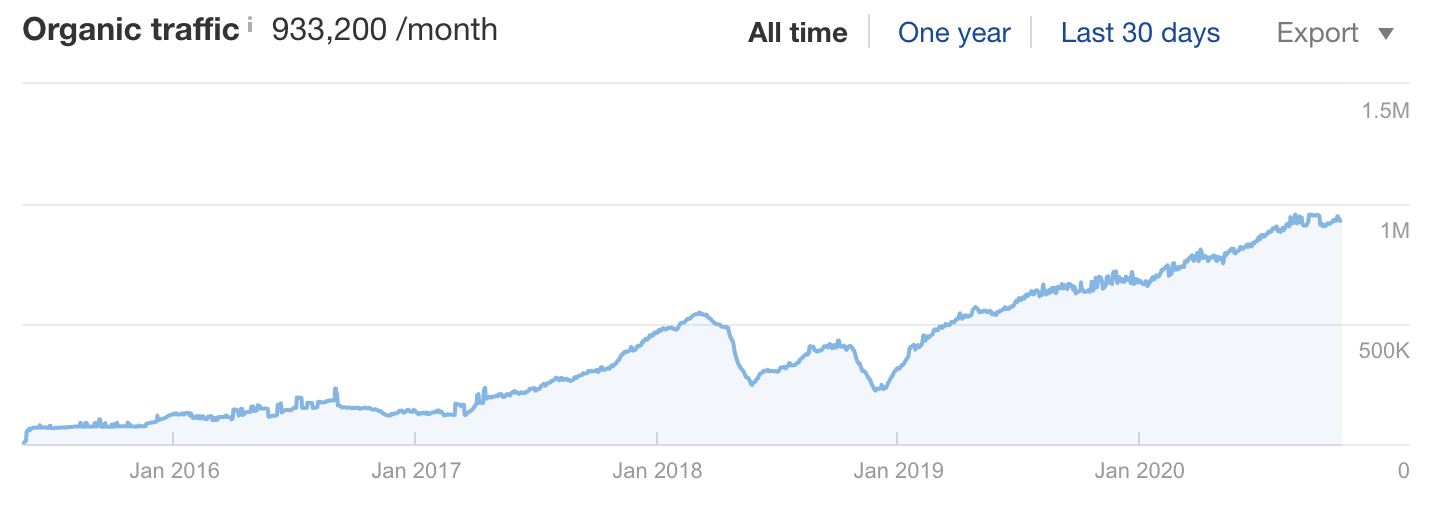 Organic traffic growth