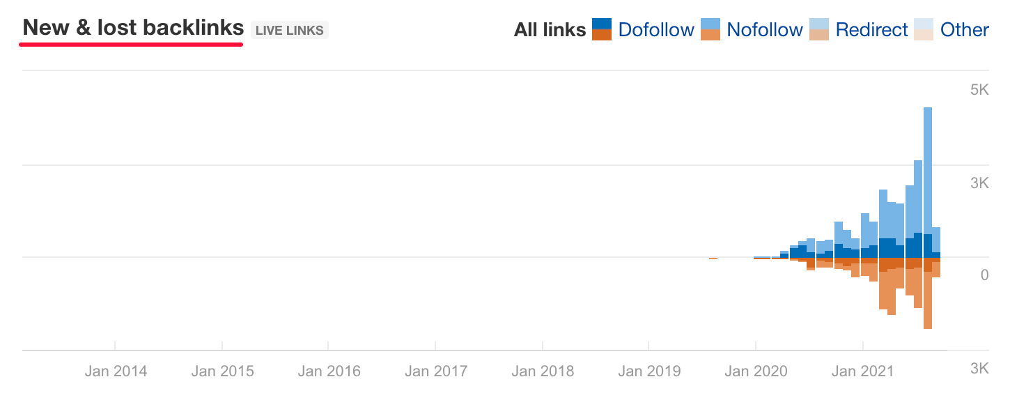 Respona new and lost backlinks graph