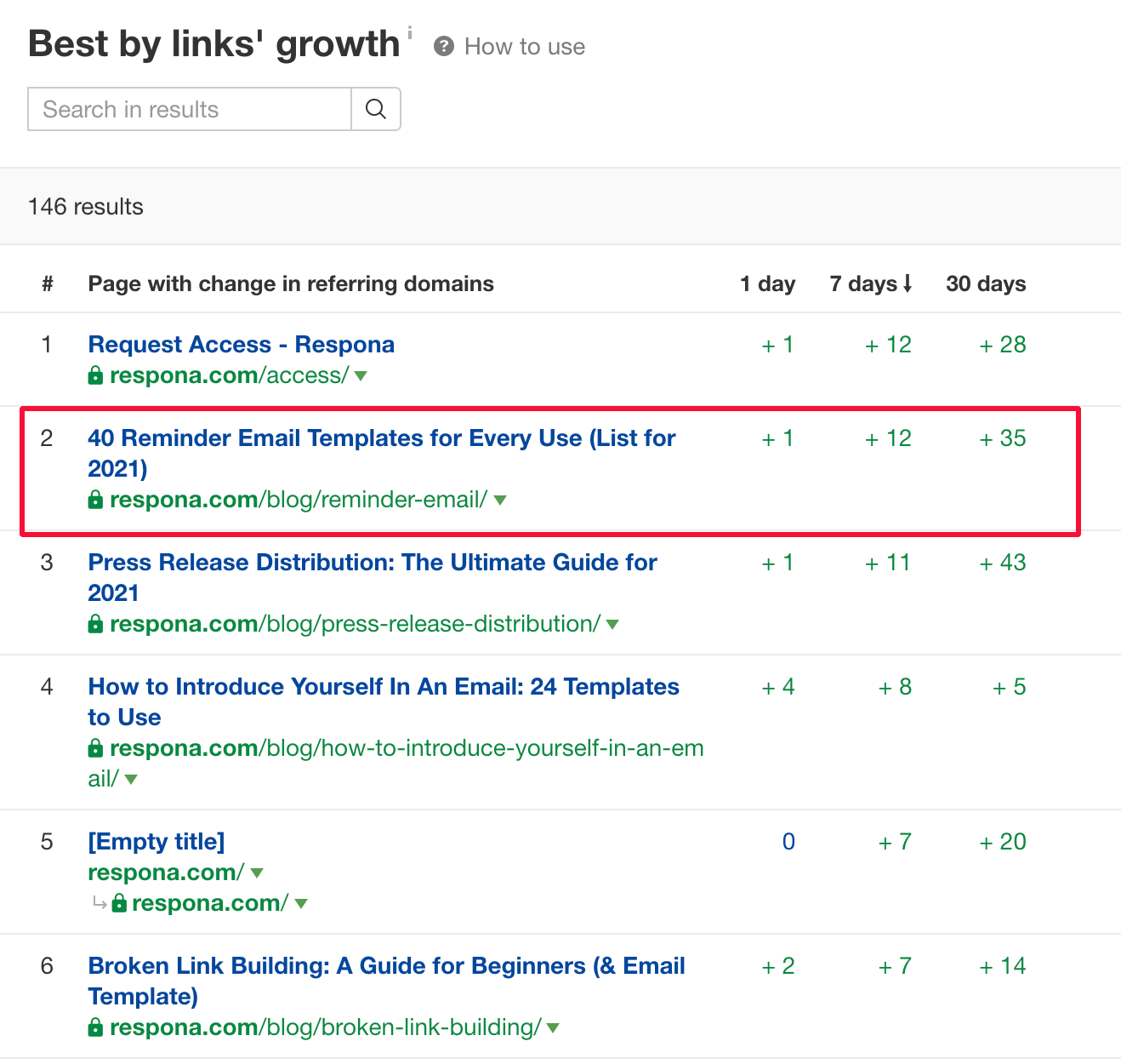 Articles with the best backlink growth