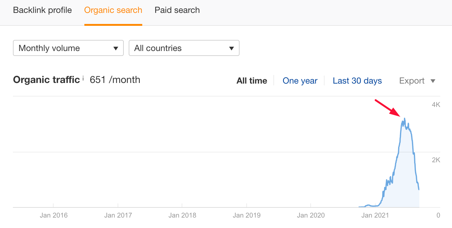 Blog post organic traffic