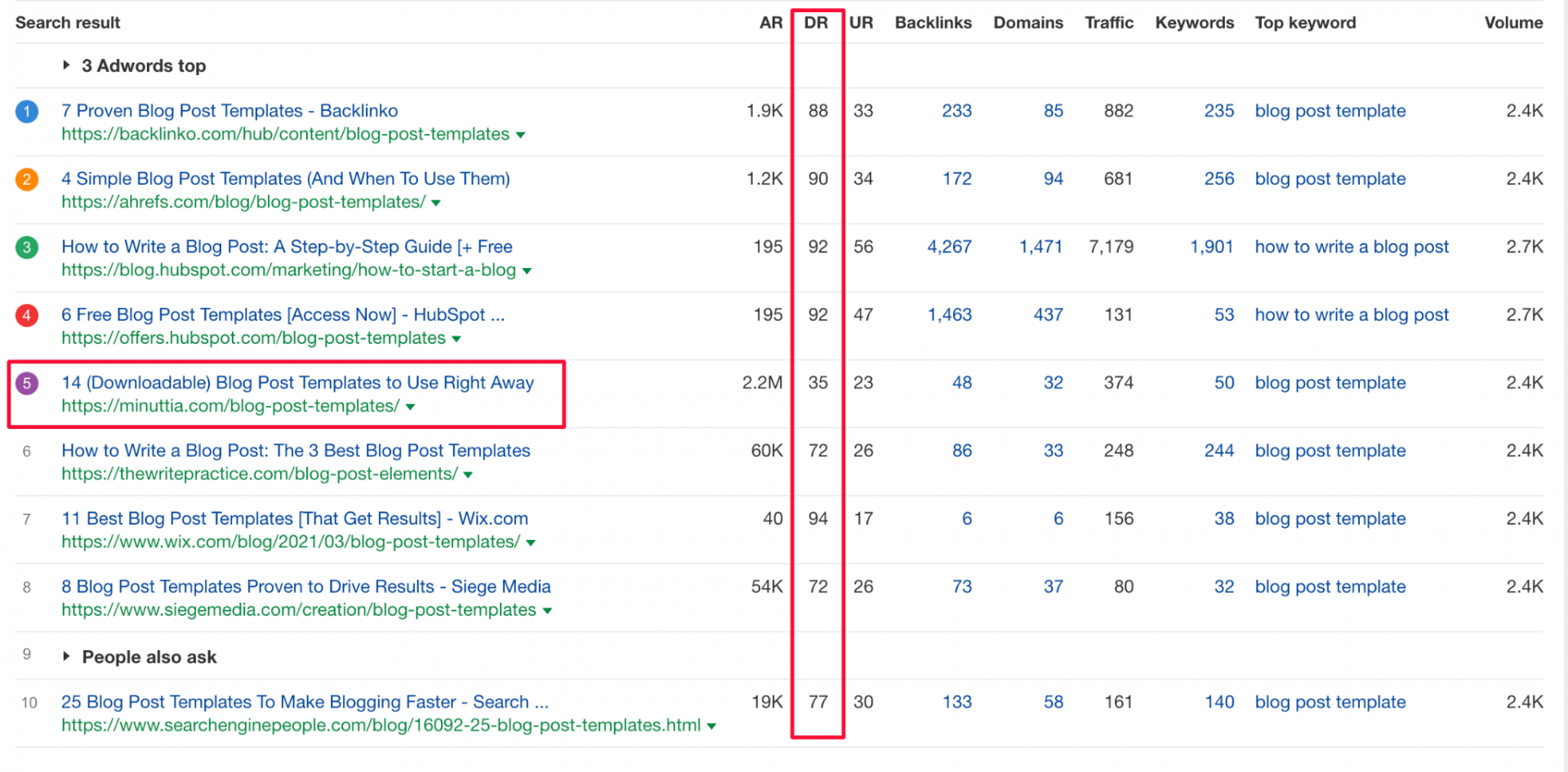 Competing post domain ratings