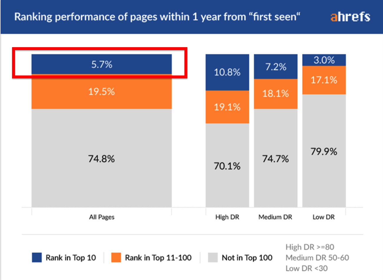 Yearly page rank statistics