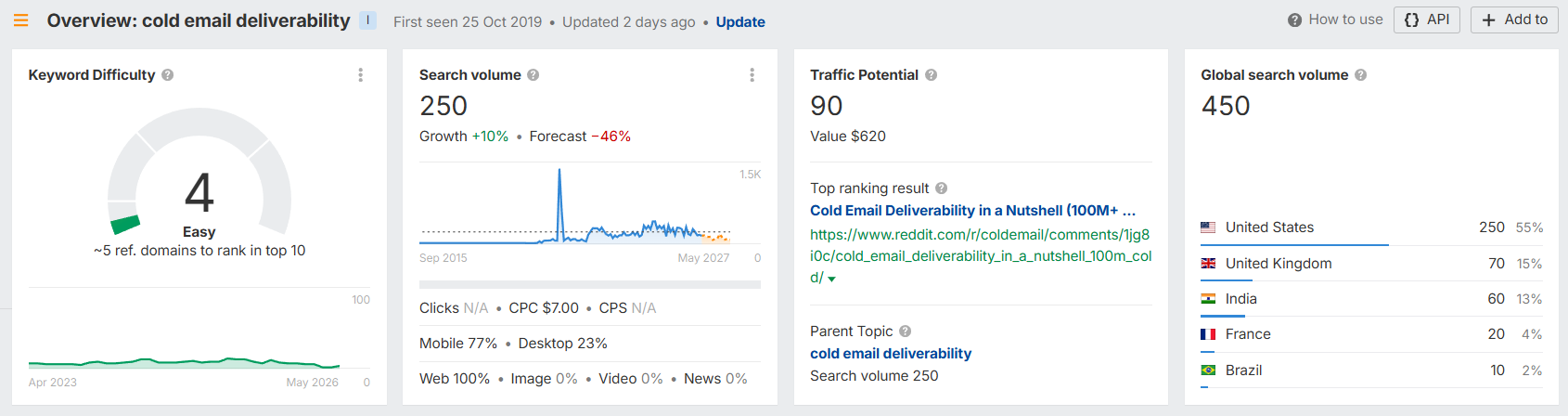 cold email deliverability keyword report