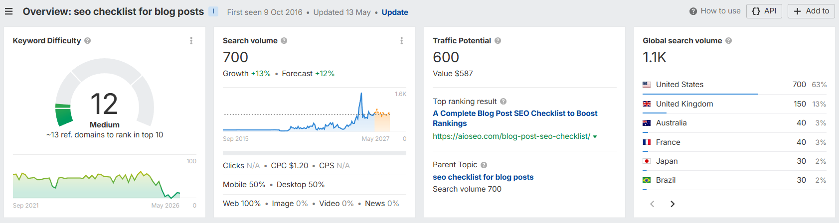 seo checklist for blog posts keyword overview in ahrefs