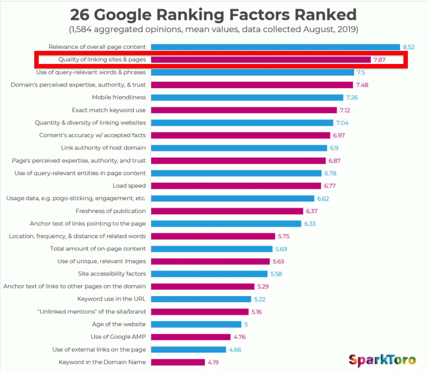 Factores de clasificación de Google