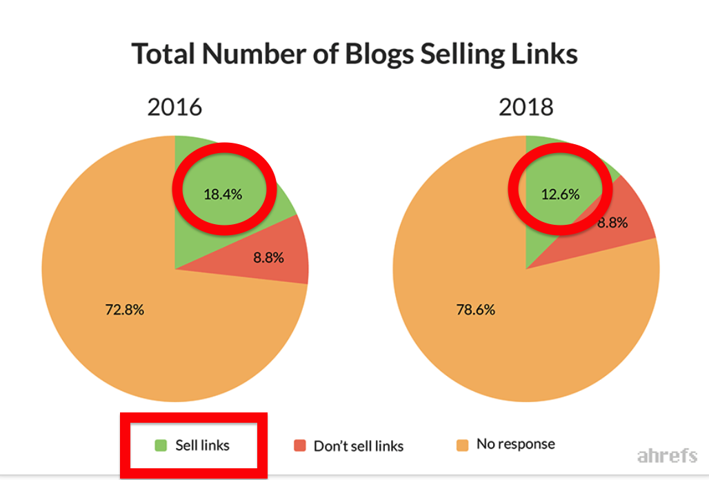 distribuição de links ganhos