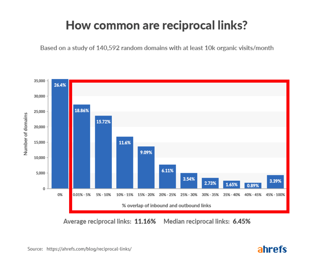 Link de domínios sobrepostos 