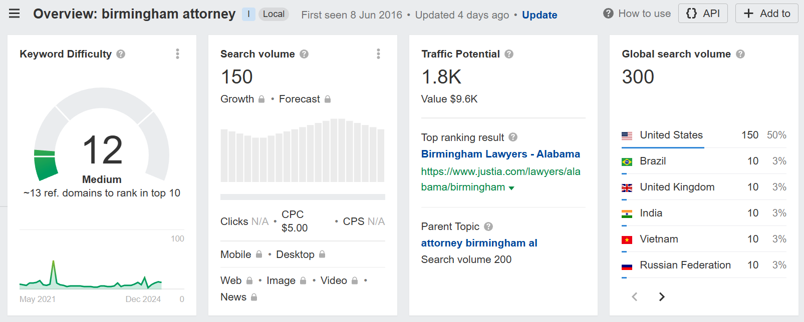 ahrefs overview of a local keyword