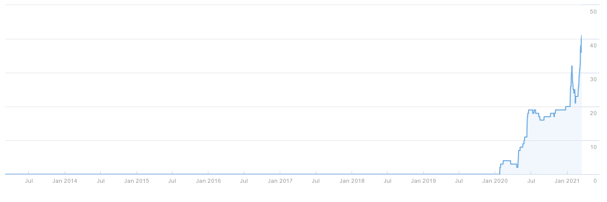 Graph of increasing referring domains via Ahrefs