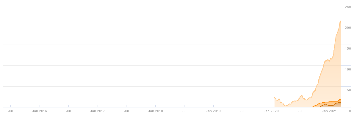 Graph of increased ranking keywords