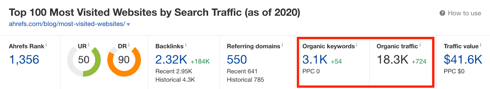 Ahrefs blog post organic traffic profile