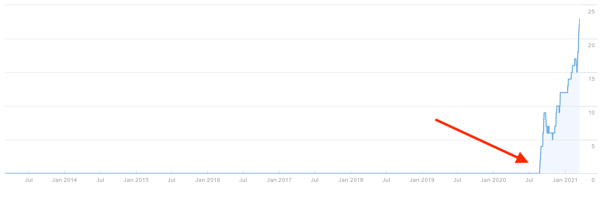 PRG Store organic rankings graph via Ahrefs