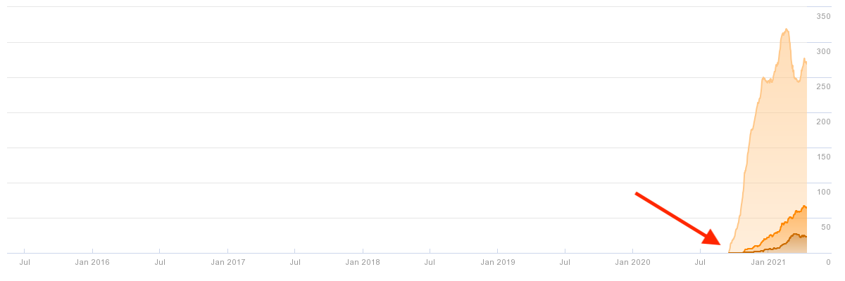 PRG Store organic keywords graph via ahrefs