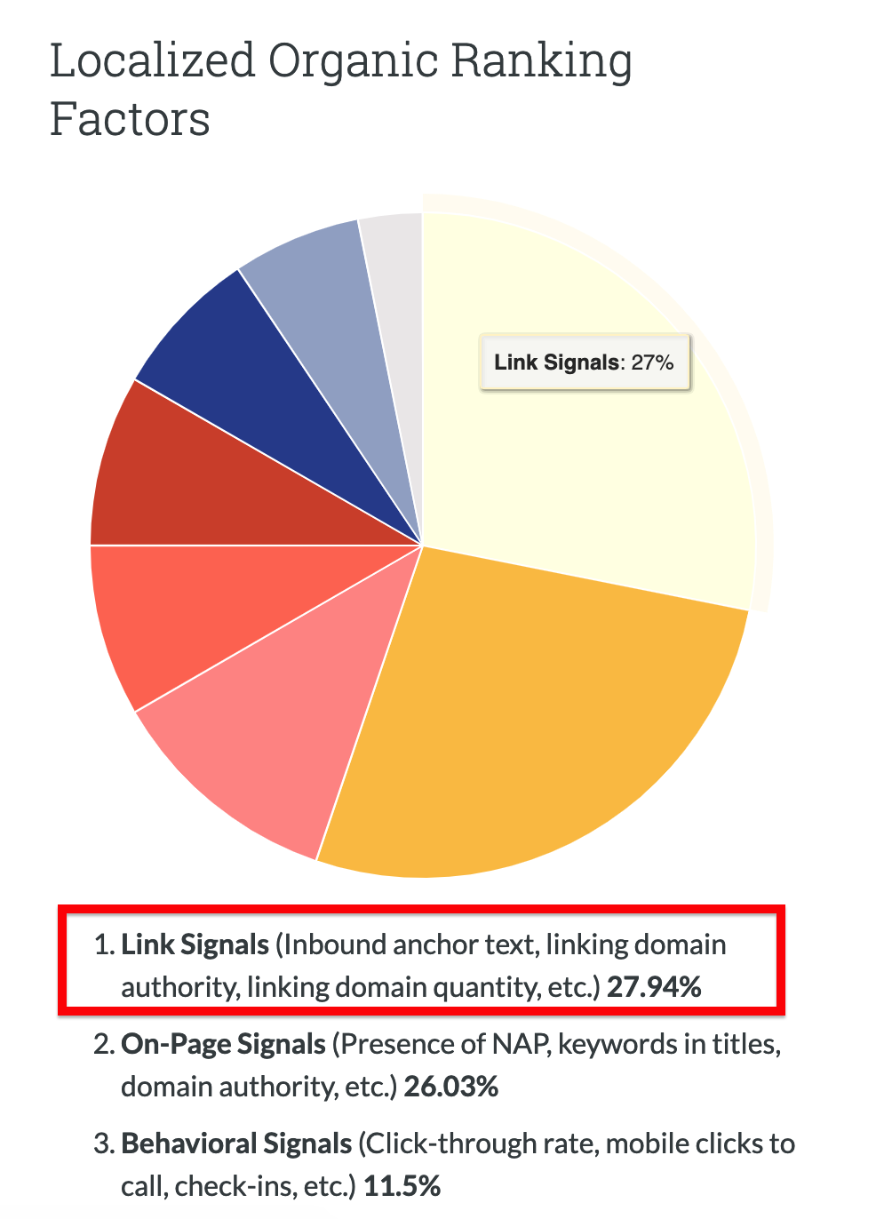 Localized Organic Ranking Factor pie graph from moz