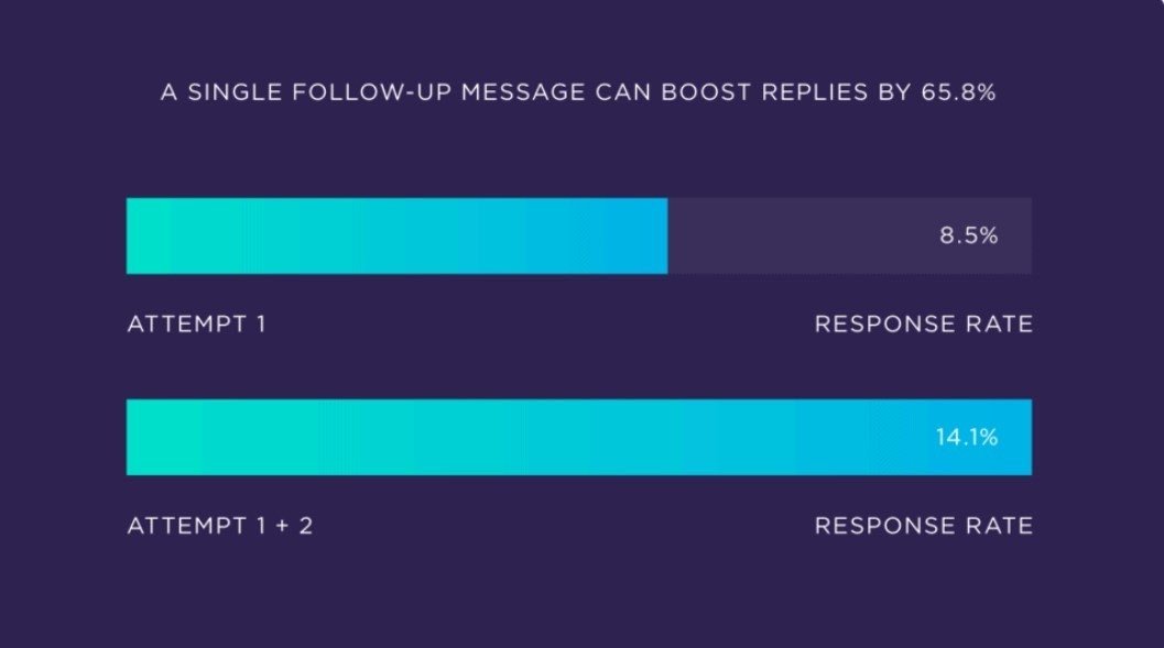  Taux de réponse par e-mail 