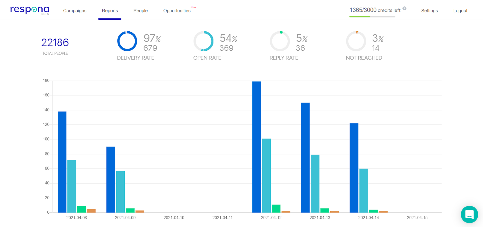 Media list campaign analytics