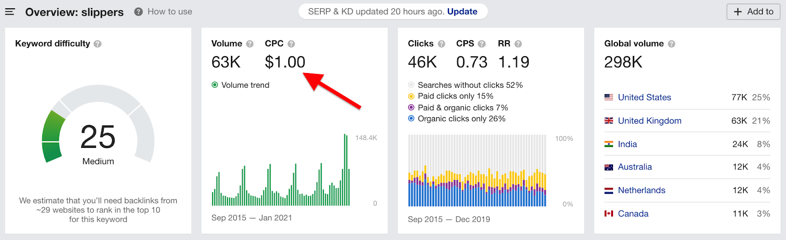 Slippers Ahrefs keyword analytics