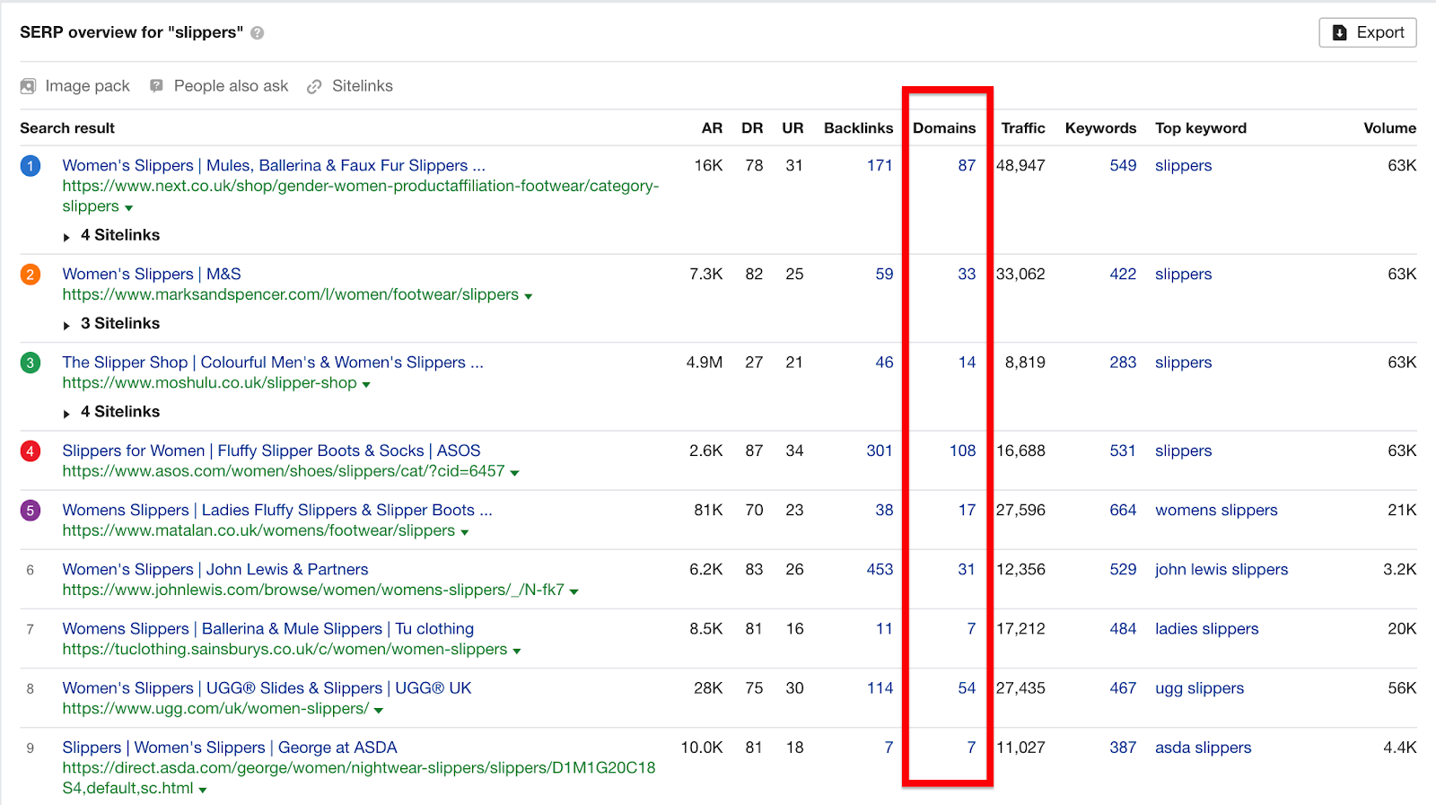 Domain rating for domains ranking for the keyword "slippers"