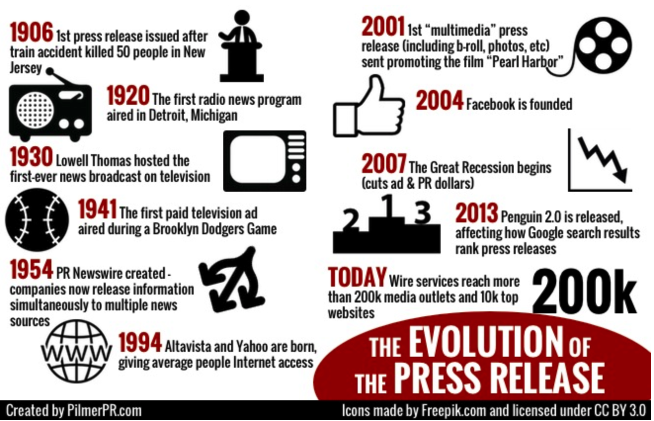 History of press release infographic