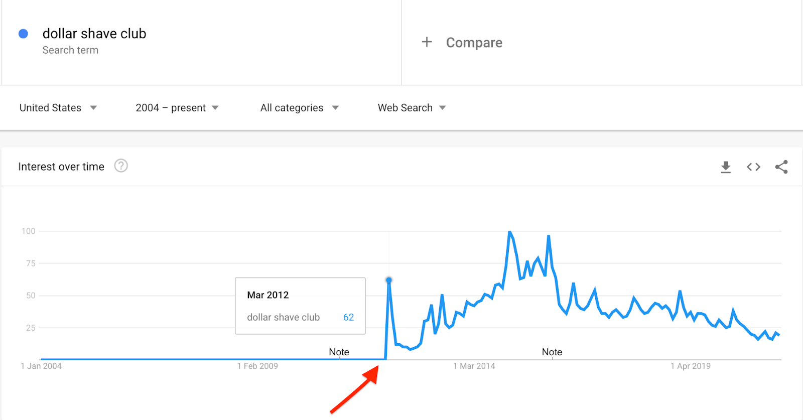 Dollar Shave Club search trend