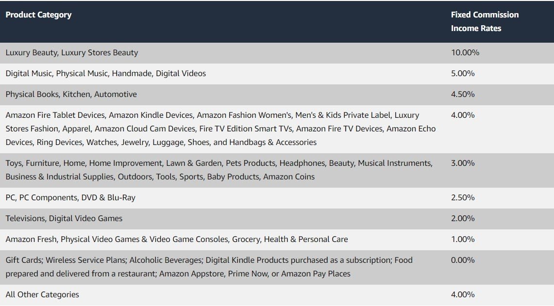 Amazon commission rates