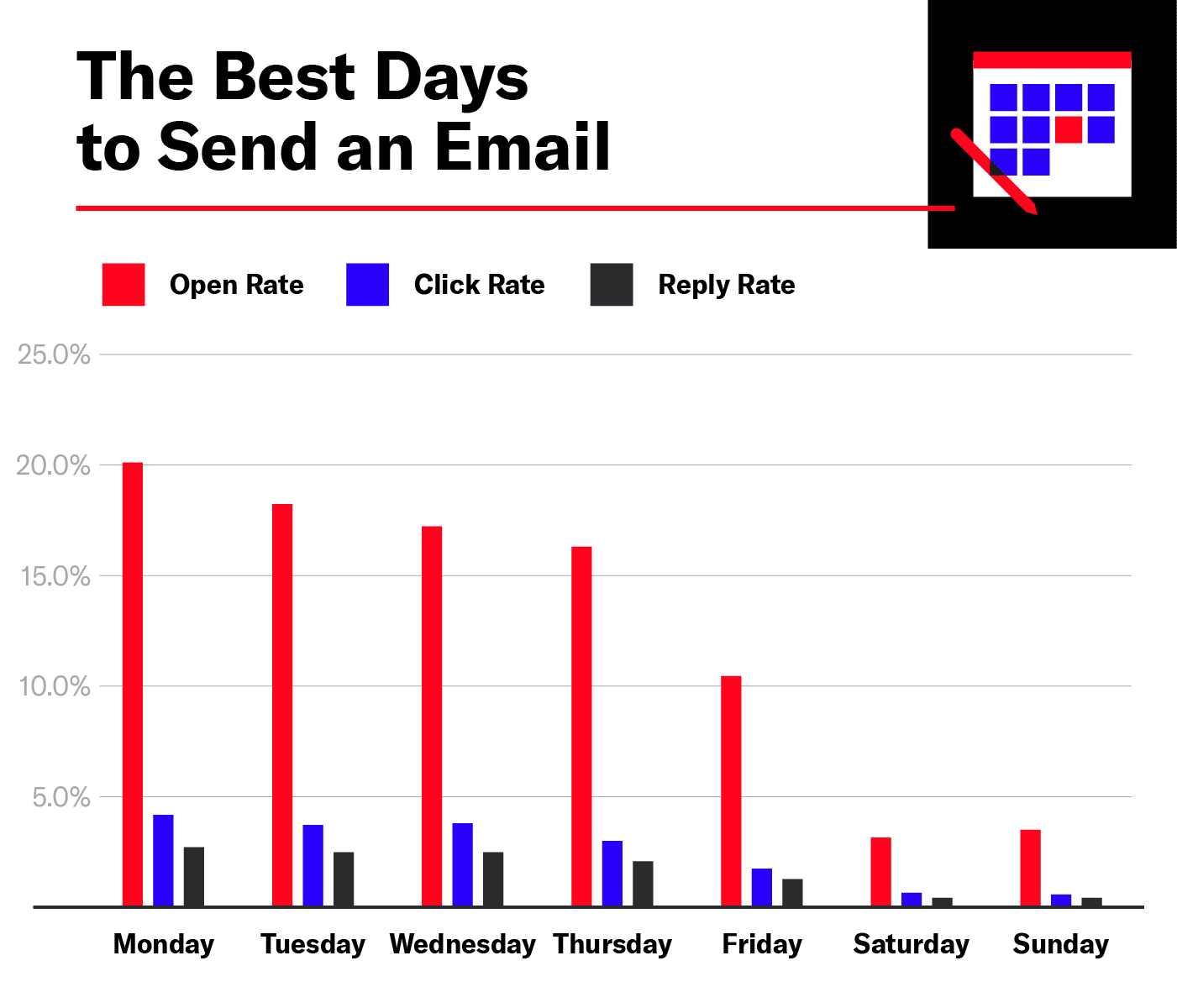 Mejores días para enviar correos electrónicos 2