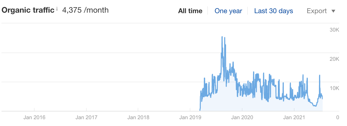 Organic traffic chart