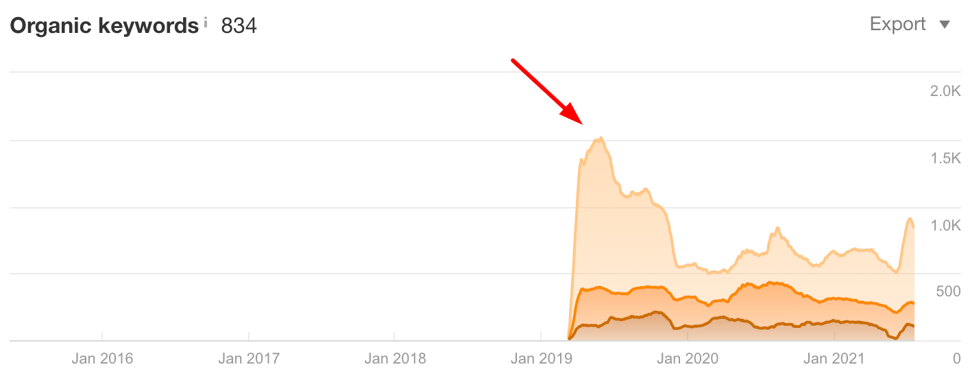 Organic keywords chart