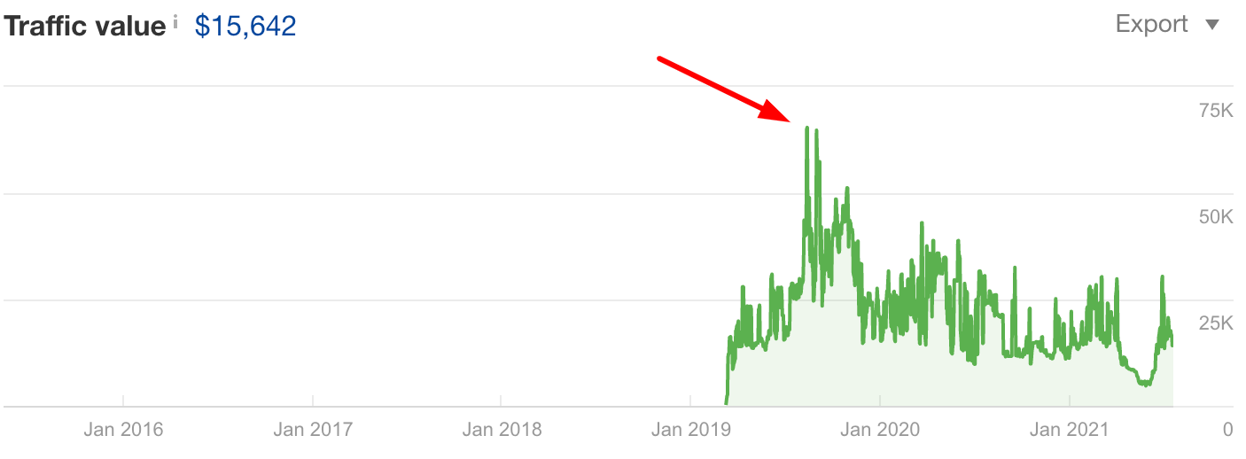 Organic traffic value chart