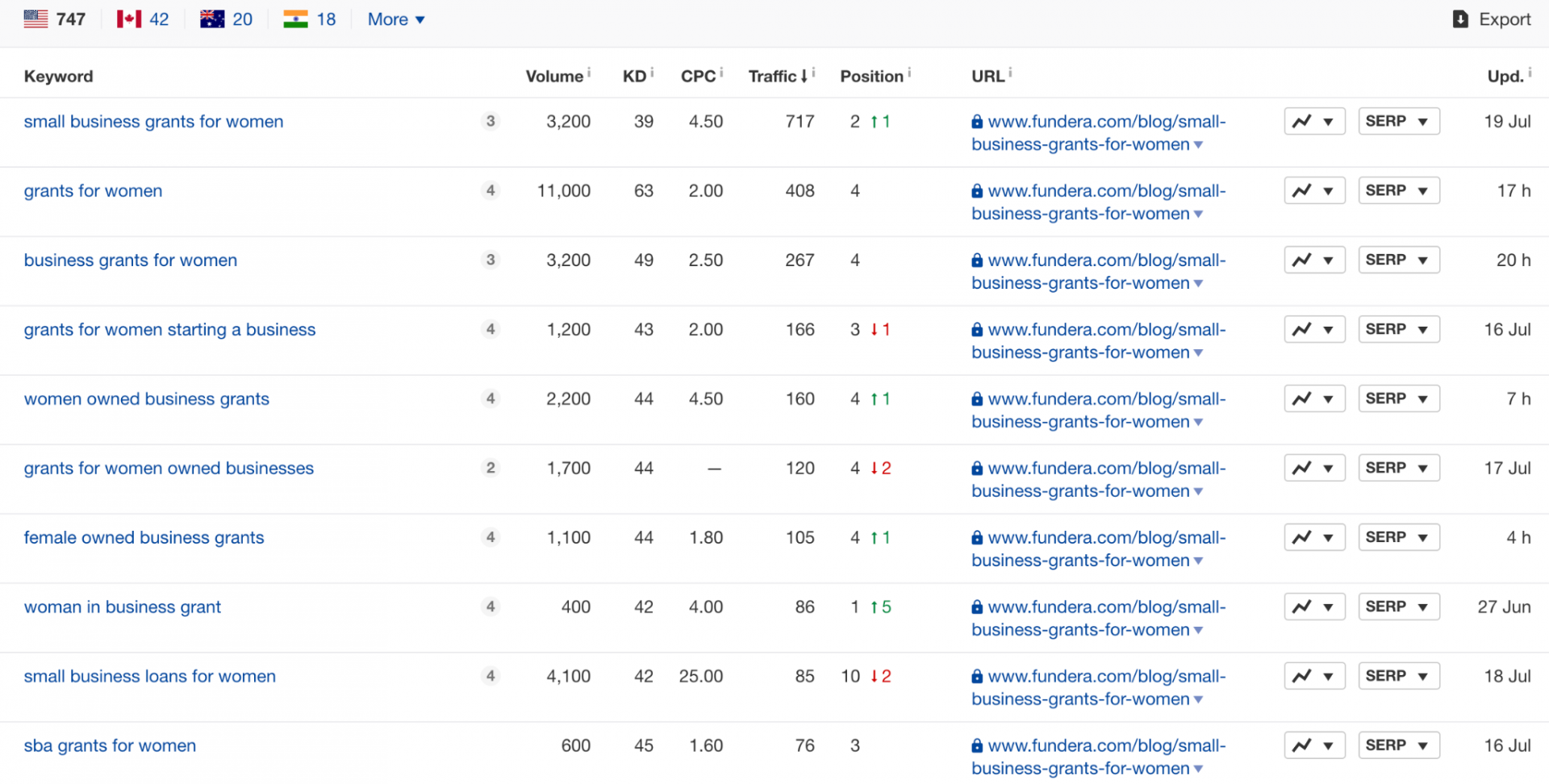 Ranking keywords for Fundera