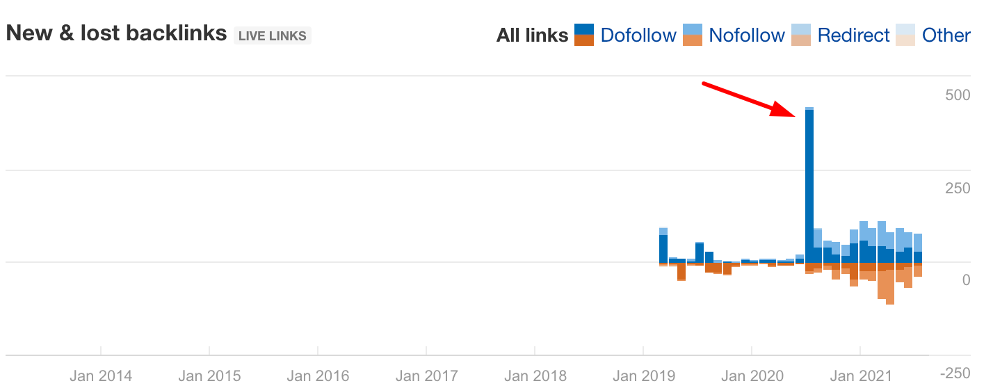 New and lost backlinks chart