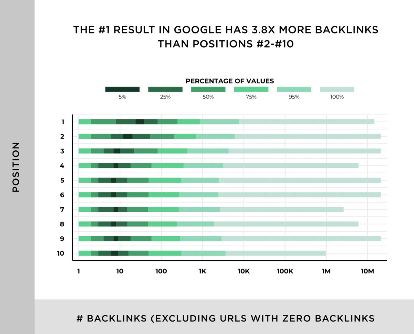 Backlink counts for high ranking content