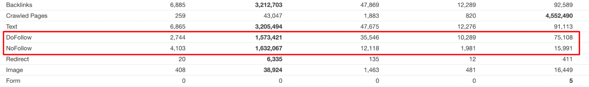 Dofollow and nofollow domain comparison metrics