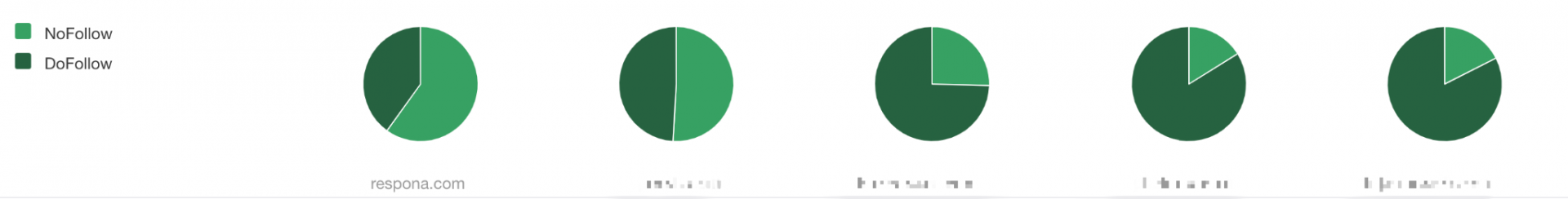 Dofollow and nofollow graphs