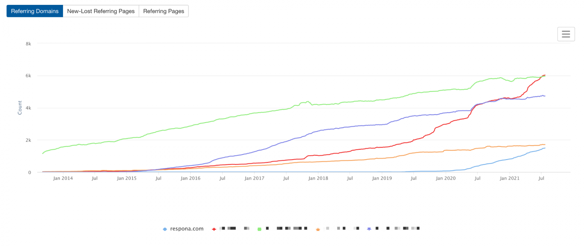 Referring domain graphs