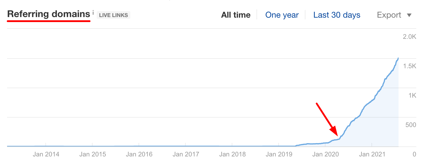 Number of referring domains graph