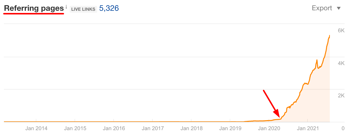 Number of referring pages graph