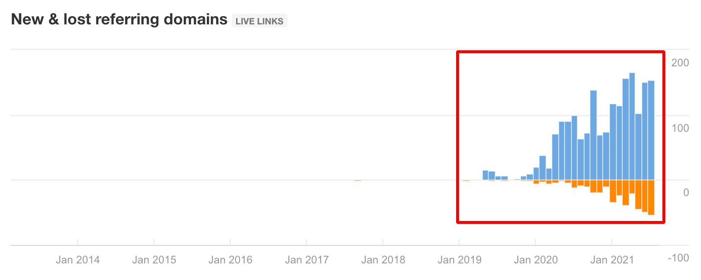 New and lost referring domains graph for Respona