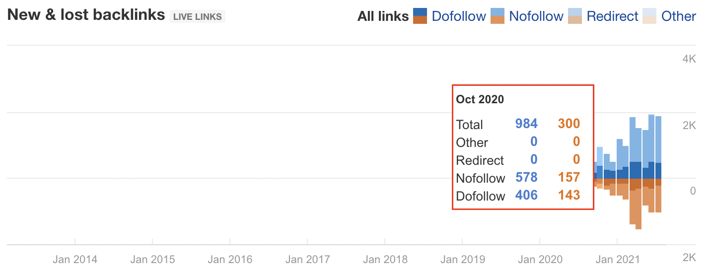 October 2020 new and lost backlinks