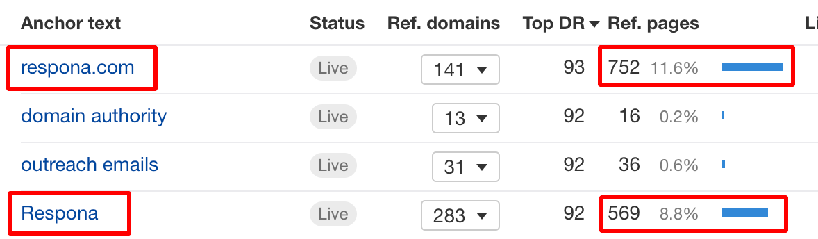 Anchor text metrics