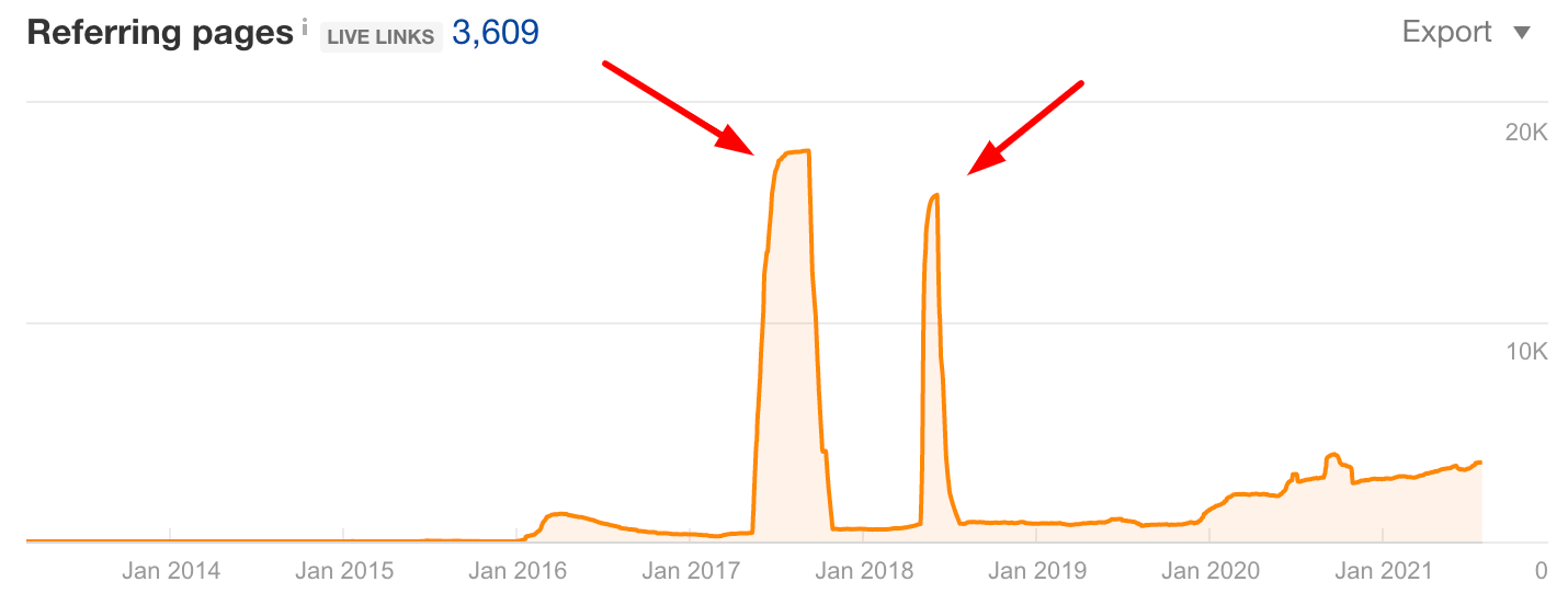 Spike in referring pages via Ahrefs