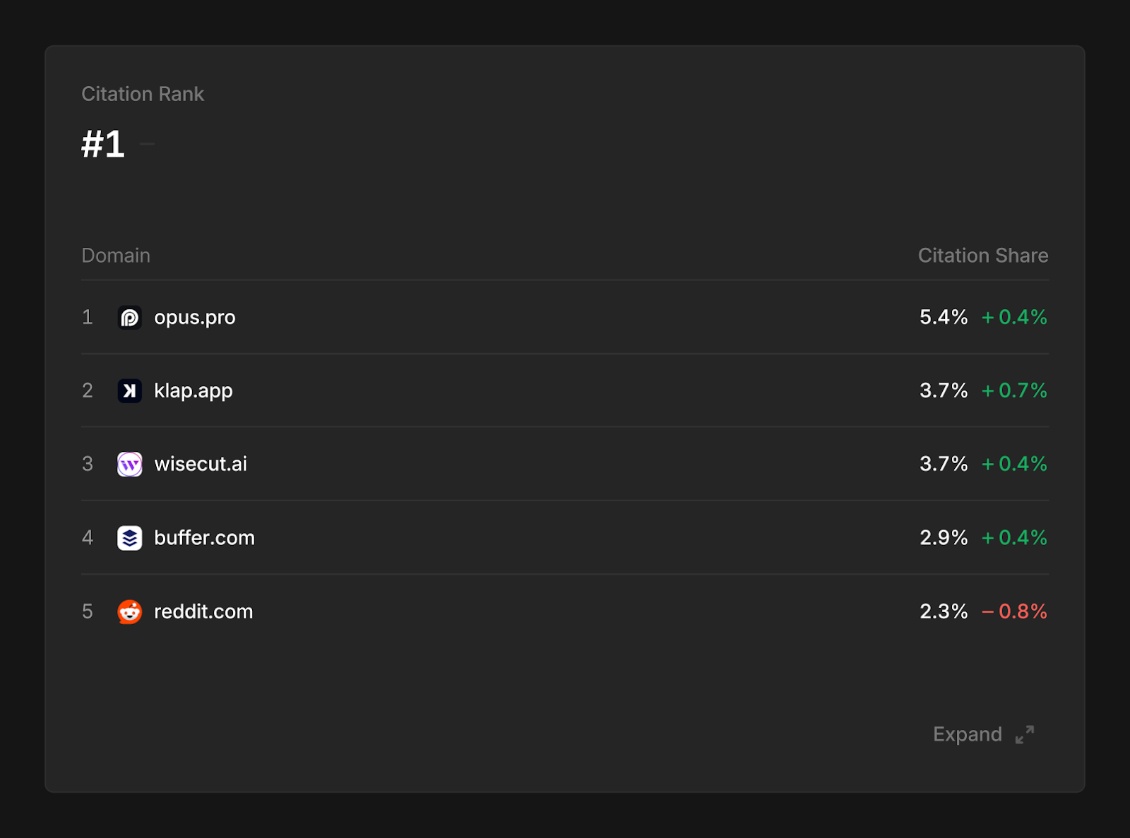 opuis #1 spot in ai visibility