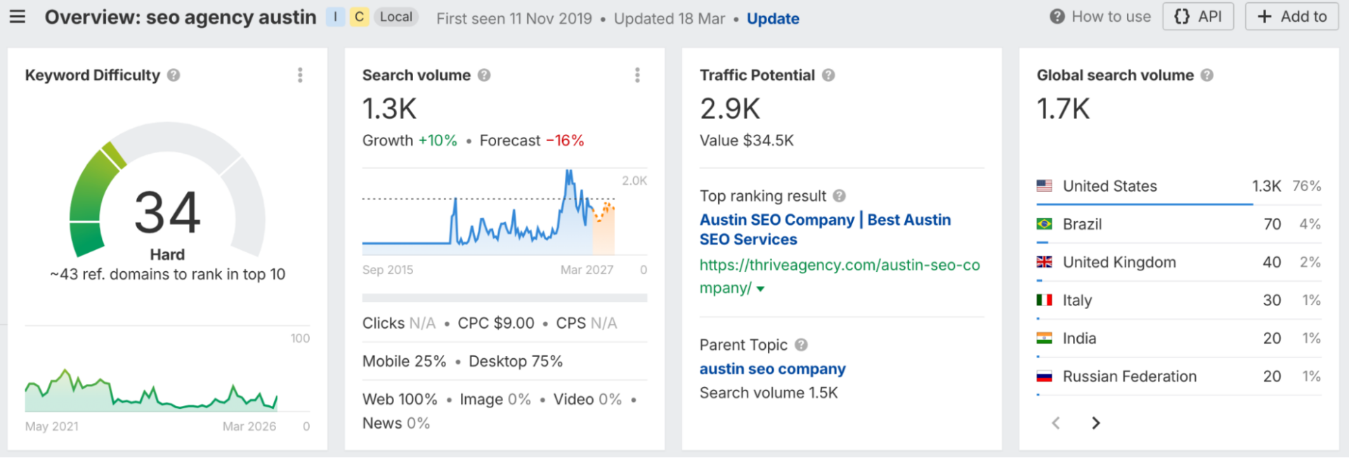 geographic keyword example in ahrefs