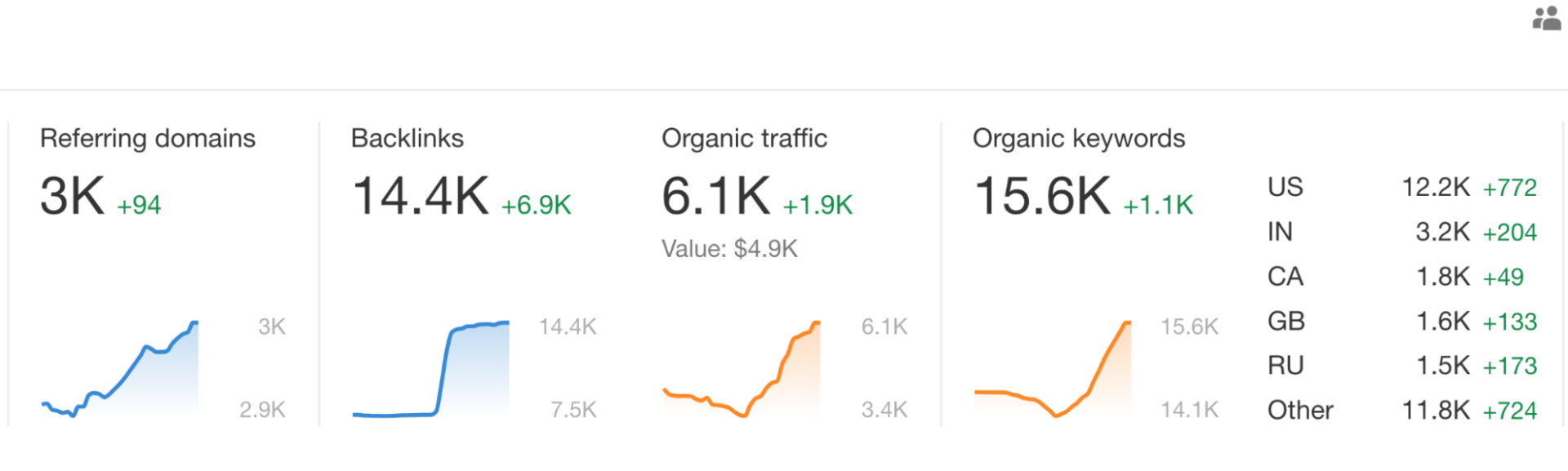 backlinks and traffic correlation